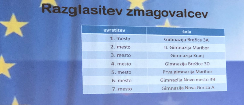 Odličen uspeh brežiških gimnazijcev na tekmovanju Evrošola